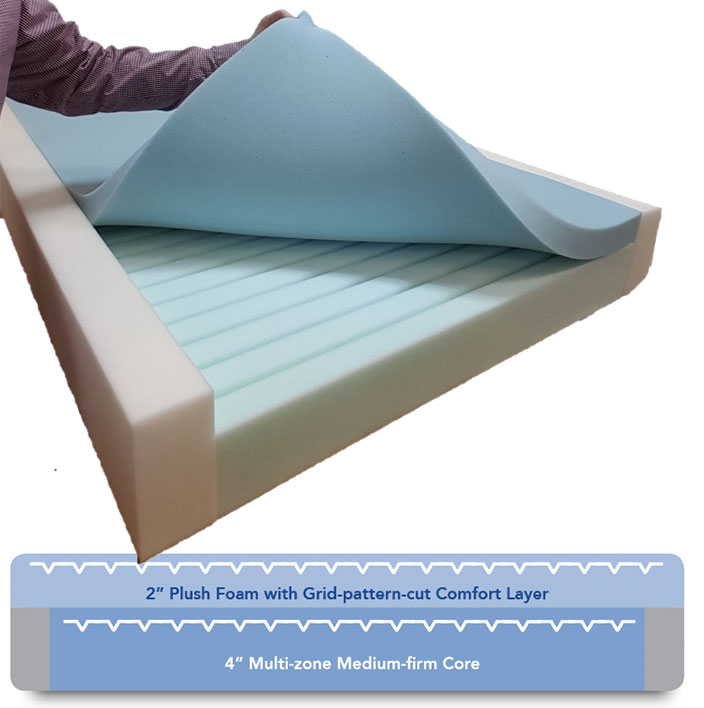 LTC 3500 Active Care mattress LTC 3500 mattress with the top layer peeled back to show the multi-zone medium-firm core
